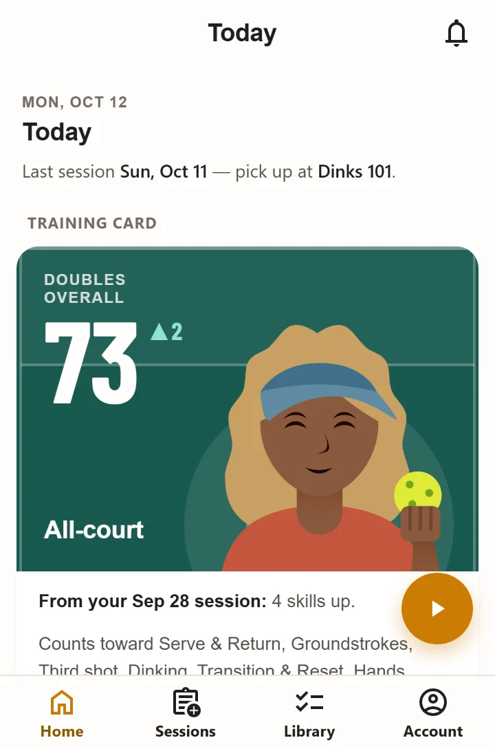 Today screen: pick up at the next dinking list, then the training card on top: a Doubles overall of 73, up 2, the All-court play style and the player's avatar, with four skills up from the last session.